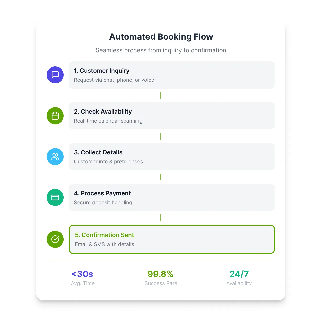 Booking Management